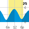 Oyster Landing tide chart for Thursday, September 25, 2025