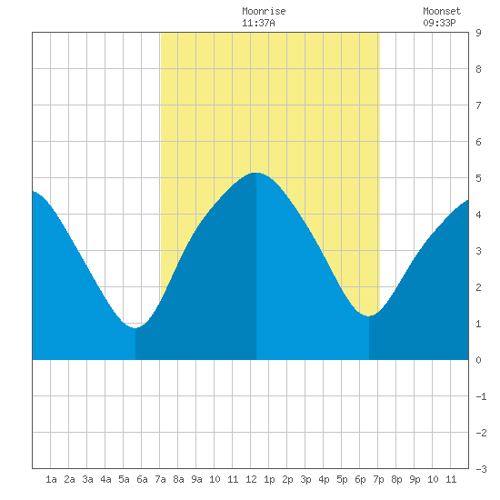 Oyster Landing tide chart for Friday, September 26, 2025
