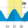 Oyster Landing tide chart for Friday, September 26, 2025