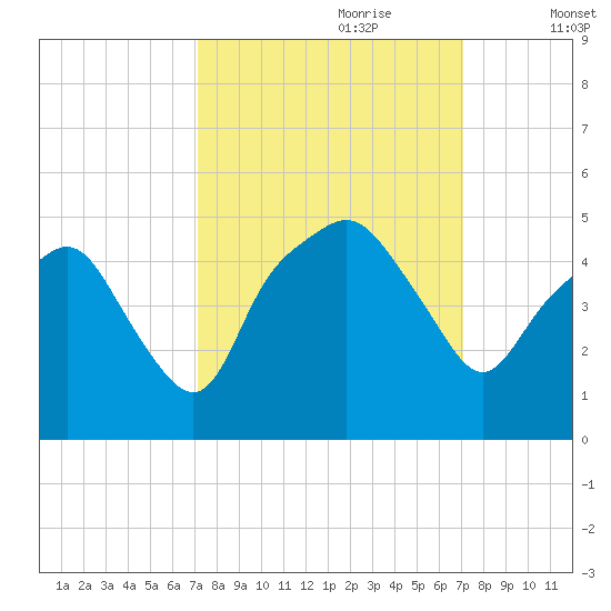 Oyster Landing tide chart for Sunday, September 28, 2025