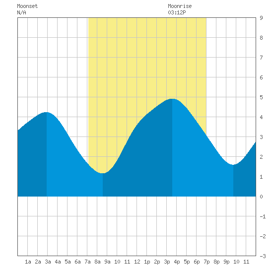 Oyster Landing tide chart for Tuesday, September 30, 2025