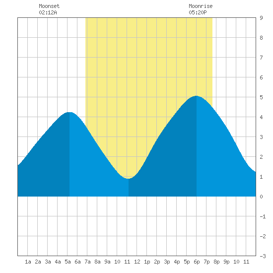 Oyster Landing tide chart for Wednesday, September 3, 2025