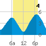 Oyster Landing tide chart for Thursday, September 4, 2025
