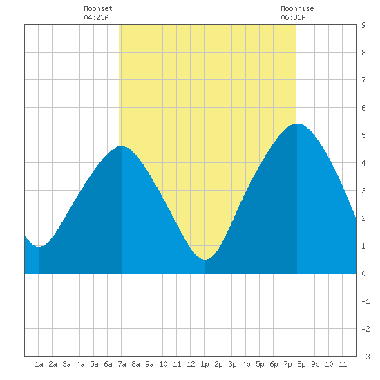 Oyster Landing tide chart for Friday, September 5, 2025