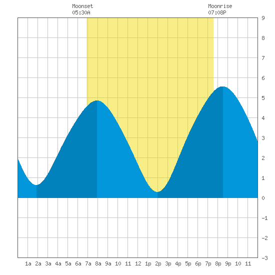 Oyster Landing tide chart for Saturday, September 6, 2025