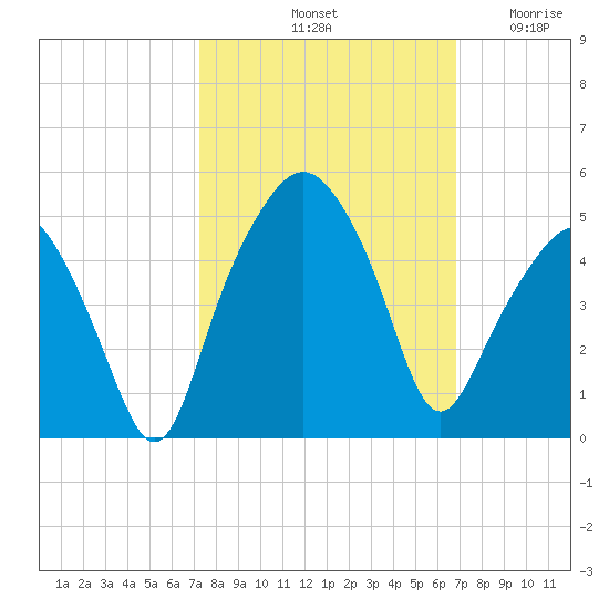 Oyster Landing tide chart for Friday, October 10, 2025