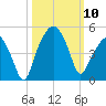 Oyster Landing tide chart for Friday, October 10, 2025