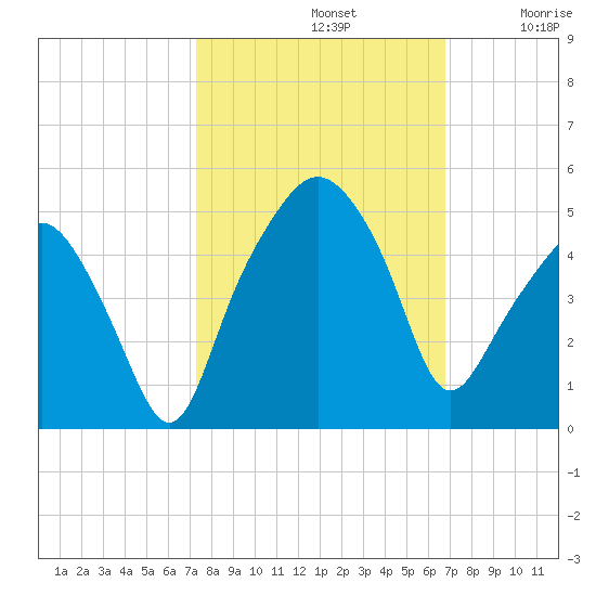 Oyster Landing tide chart for Saturday, October 11, 2025