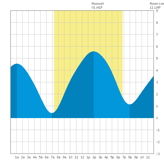 Oyster Landing tide chart for Sunday, October 12, 2025