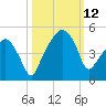 Oyster Landing tide chart for Sunday, October 12, 2025