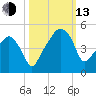 Oyster Landing tide chart for Monday, October 13, 2025