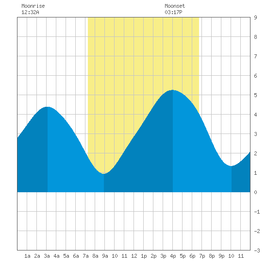 Oyster Landing tide chart for Tuesday, October 14, 2025