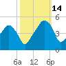 Oyster Landing tide chart for Tuesday, October 14, 2025