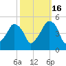 Oyster Landing tide chart for Thursday, October 16, 2025