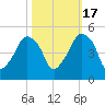 Oyster Landing tide chart for Friday, October 17, 2025