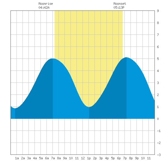 Oyster Landing tide chart for Saturday, October 18, 2025
