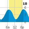Oyster Landing tide chart for Saturday, October 18, 2025