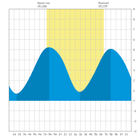 Oyster Landing tide chart for Sunday, October 19, 2025