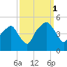 Oyster Landing tide chart for Wednesday, October 1, 2025