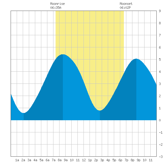 Oyster Landing tide chart for Monday, October 20, 2025
