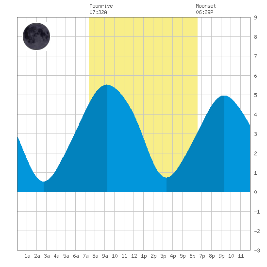Oyster Landing tide chart for Tuesday, October 21, 2025