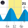Oyster Landing tide chart for Tuesday, October 21, 2025