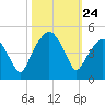 Oyster Landing tide chart for Friday, October 24, 2025