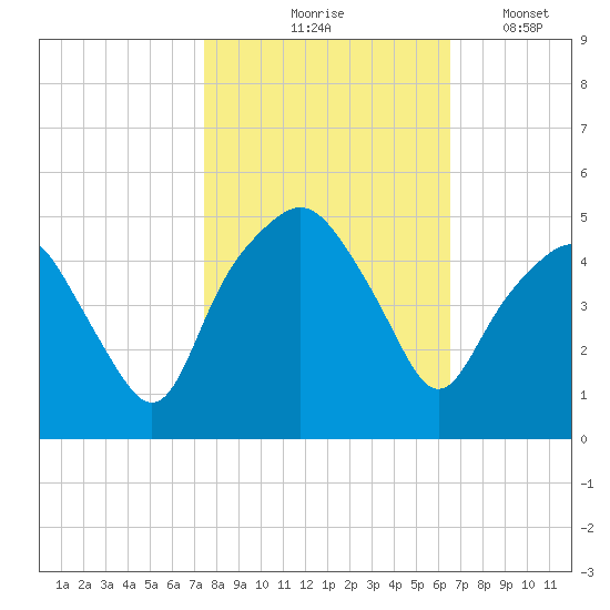 Oyster Landing tide chart for Saturday, October 25, 2025