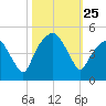 Oyster Landing tide chart for Saturday, October 25, 2025