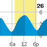 Oyster Landing tide chart for Sunday, October 26, 2025