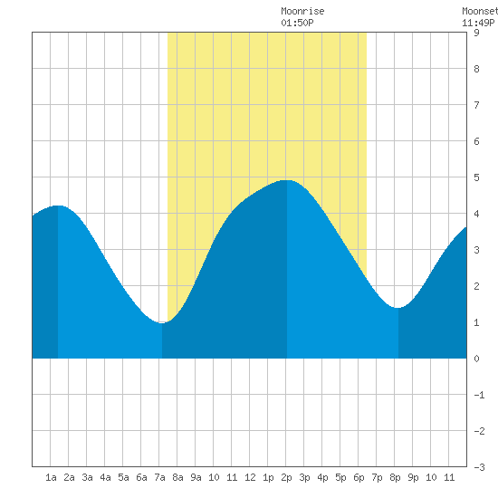 Oyster Landing tide chart for Tuesday, October 28, 2025