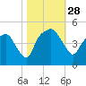 Oyster Landing tide chart for Tuesday, October 28, 2025