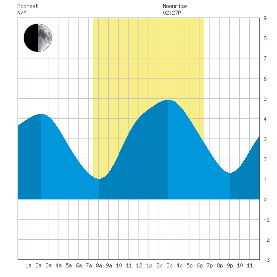Oyster Landing tide chart for Wednesday, October 29, 2025