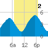 Oyster Landing tide chart for Thursday, October 2, 2025