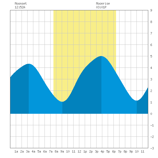 Oyster Landing tide chart for Thursday, October 30, 2025