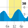 Oyster Landing tide chart for Thursday, October 30, 2025