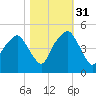 Oyster Landing tide chart for Friday, October 31, 2025