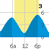 Oyster Landing tide chart for Friday, October 3, 2025
