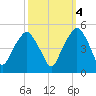 Oyster Landing tide chart for Saturday, October 4, 2025