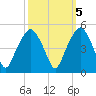 Oyster Landing tide chart for Sunday, October 5, 2025