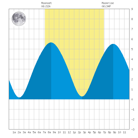 Oyster Landing tide chart for Monday, October 6, 2025