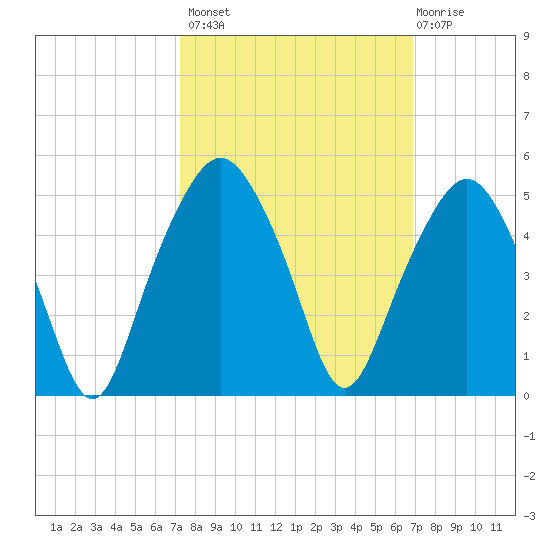 Oyster Landing tide chart for Tuesday, October 7, 2025