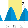 Oyster Landing tide chart for Tuesday, October 7, 2025