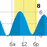 Oyster Landing tide chart for Wednesday, October 8, 2025