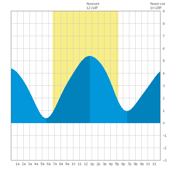 Oyster Landing tide chart for Monday, November 10, 2025