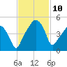 Oyster Landing tide chart for Monday, November 10, 2025