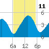 Oyster Landing tide chart for Tuesday, November 11, 2025