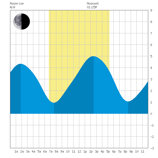 Oyster Landing tide chart for Wednesday, November 12, 2025