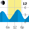 Oyster Landing tide chart for Wednesday, November 12, 2025