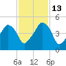 Oyster Landing tide chart for Thursday, November 13, 2025